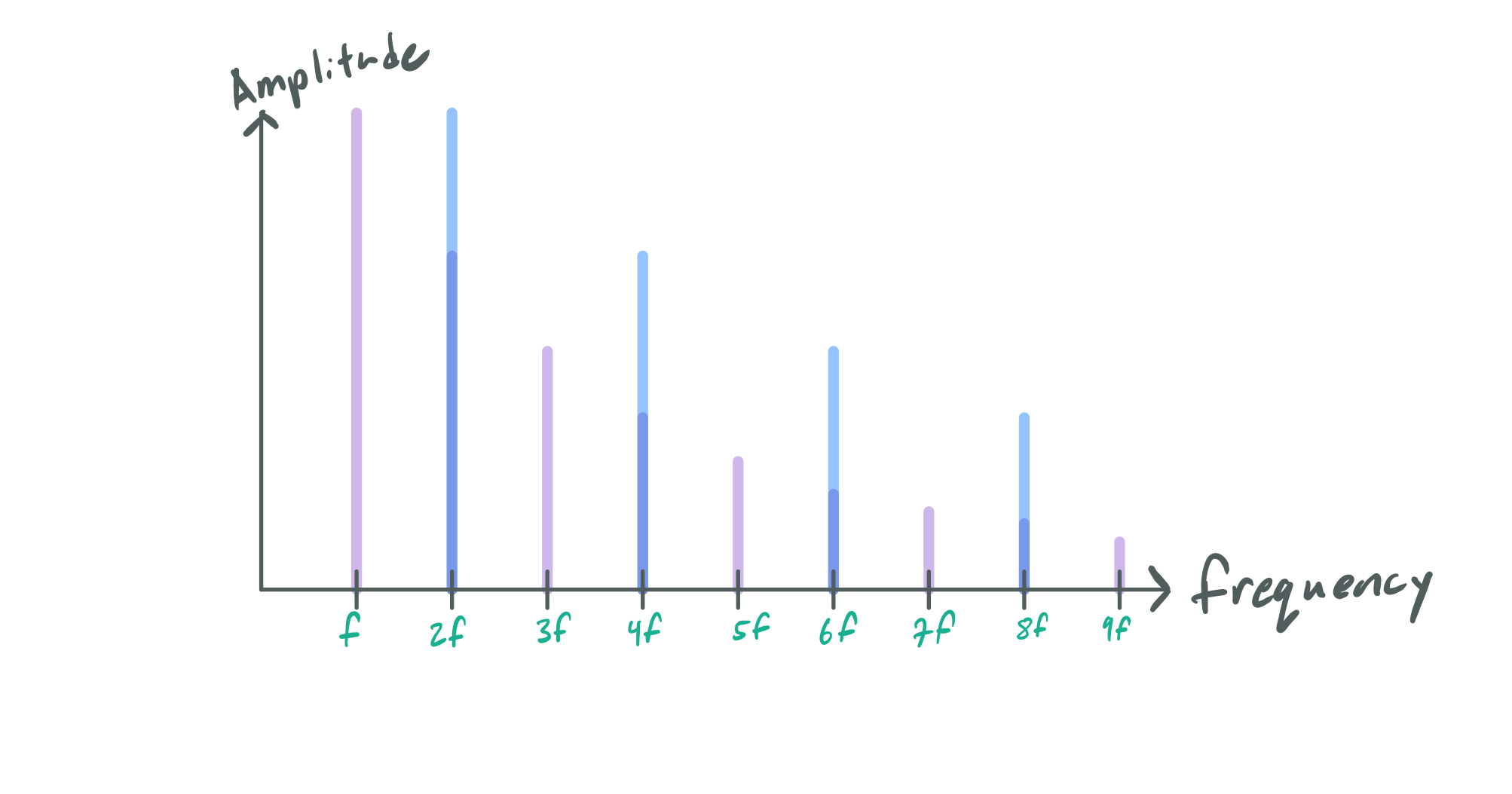 Overlaid harmonic series of a root and its octave